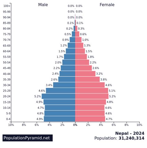 Population of Cities in Nepal 2024 .